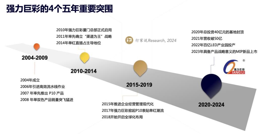 激蕩7300天，LED顯示屏出貨王的背后